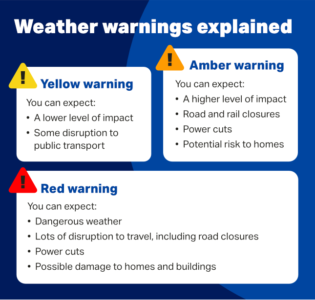 An infographic explaining what different weather warnings mean